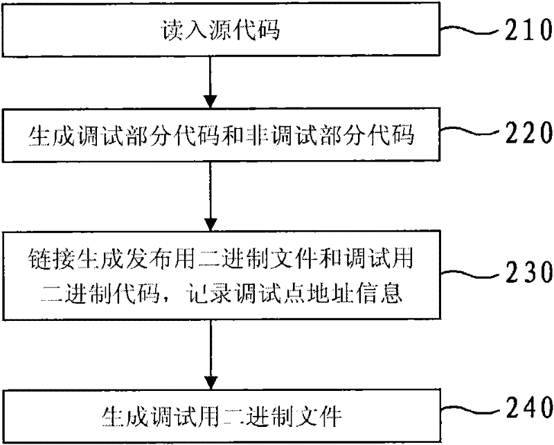 Debugging system and debugging method for embedded system in production stage