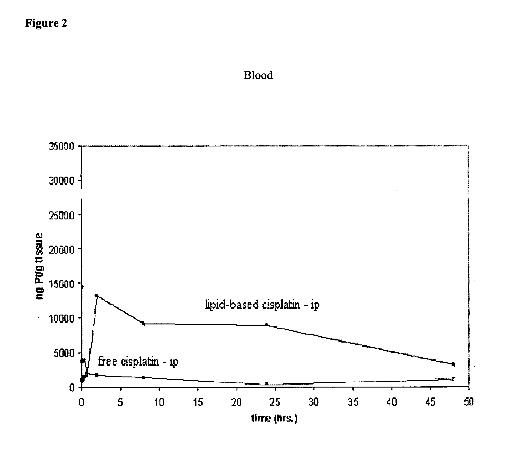 Methods of treating cancer with high potency lipid-based platinum compound formulations administered intraperitoneally