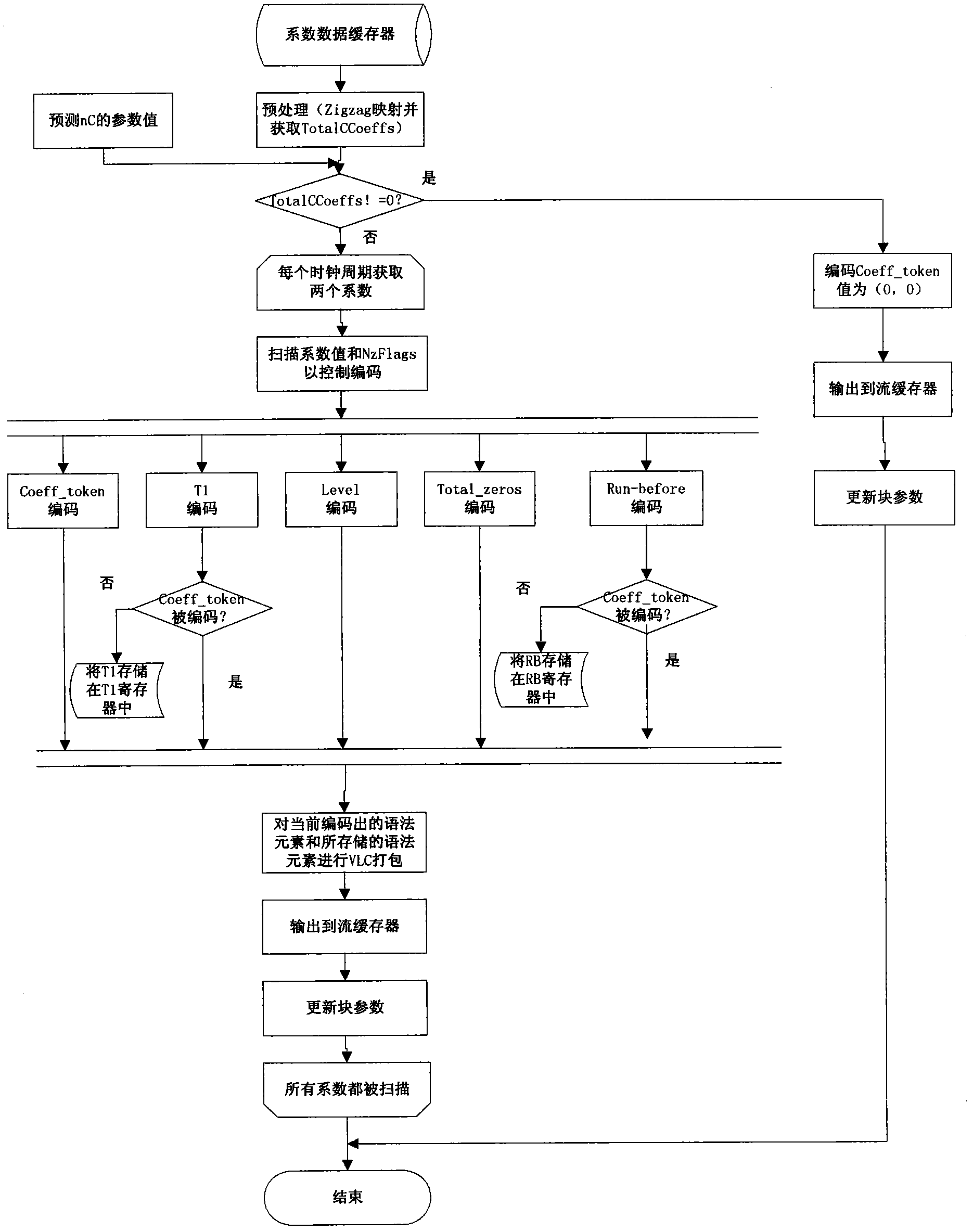 Dual-coefficient scanning method for CAVLC (context-based adaptive variable length coding)