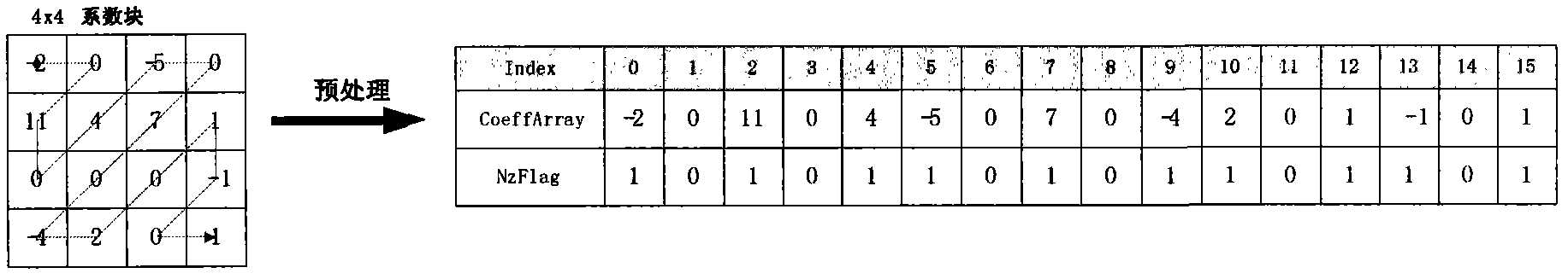 Dual-coefficient scanning method for CAVLC (context-based adaptive variable length coding)