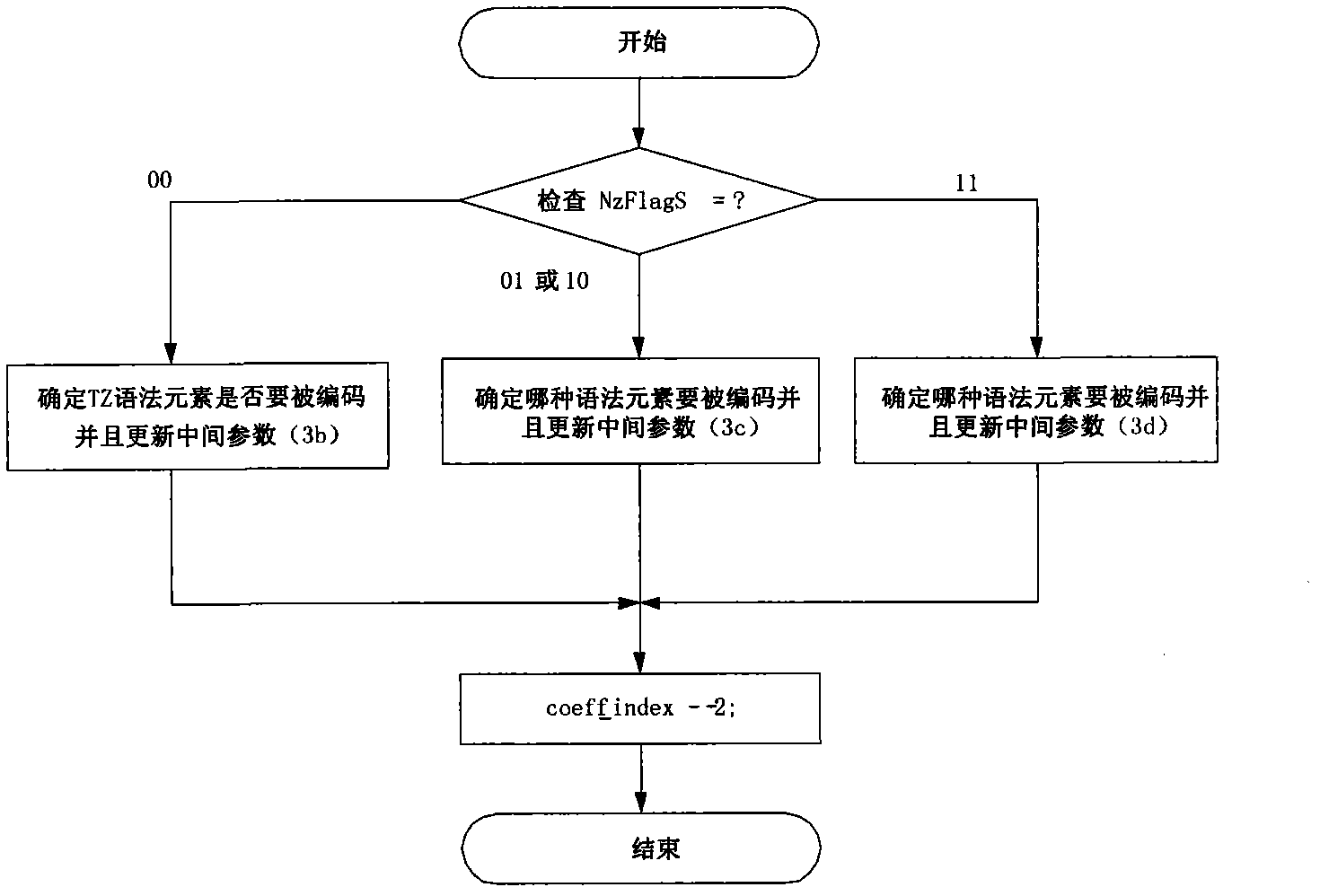 Dual-coefficient scanning method for CAVLC (context-based adaptive variable length coding)