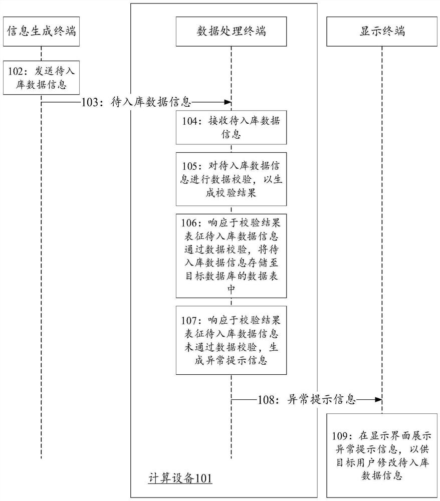 Data storage method and device, electronic equipment and computer readable medium