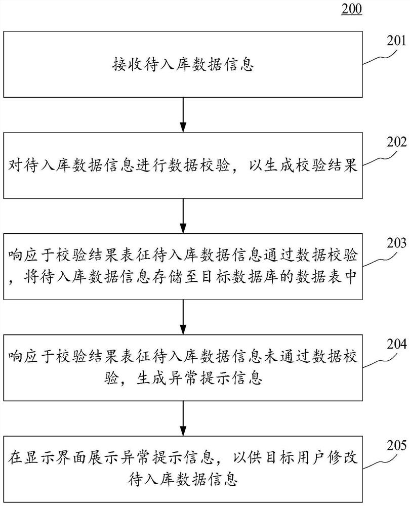 Data storage method and device, electronic equipment and computer readable medium