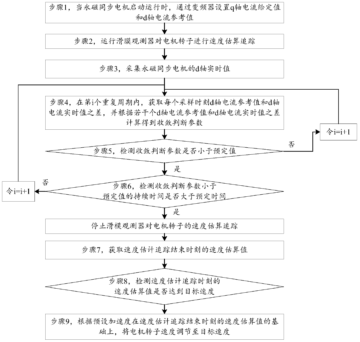 A speed control method of a permanent magnet synchronous motor without a position sensor