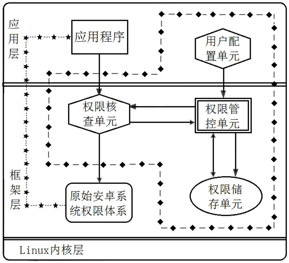 Refined enhanced permission control and analysis system of Android platform