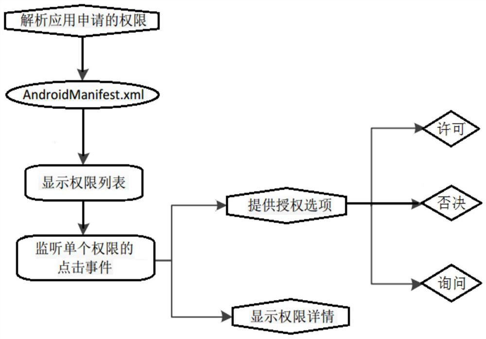 Refined enhanced permission control and analysis system of Android platform