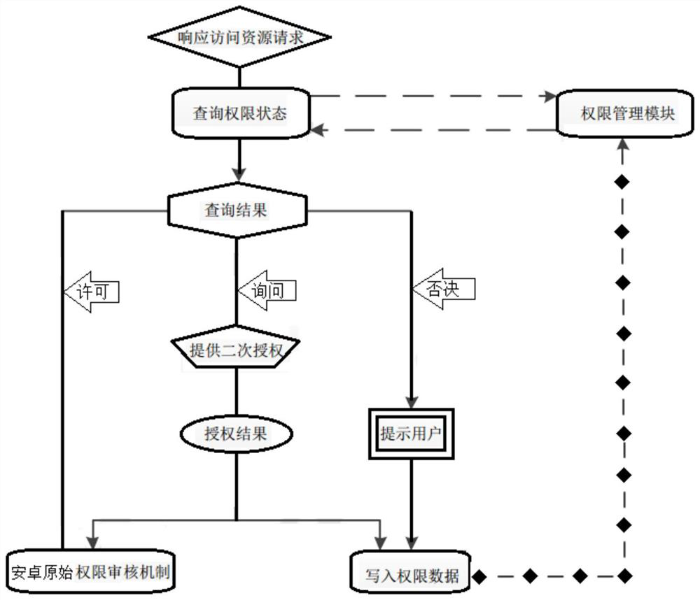 Refined enhanced permission control and analysis system of Android platform