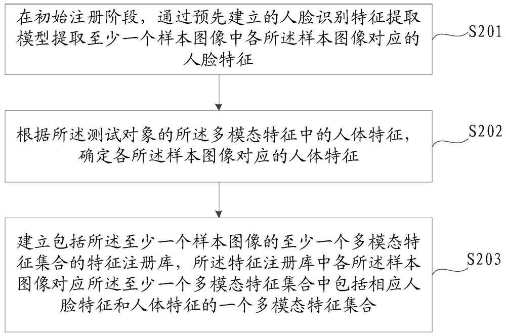 Identity recognition method and device