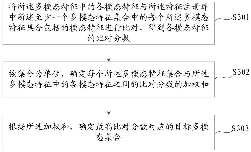 Identity recognition method and device