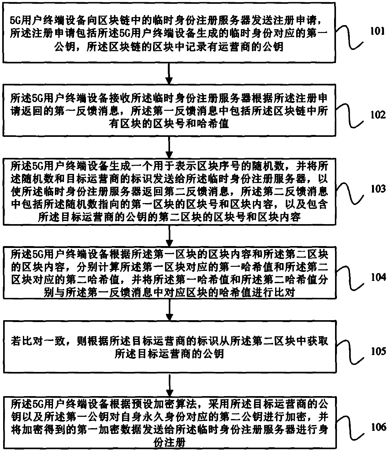 Registration method of 5G user terminal, user terminal equipment and medium