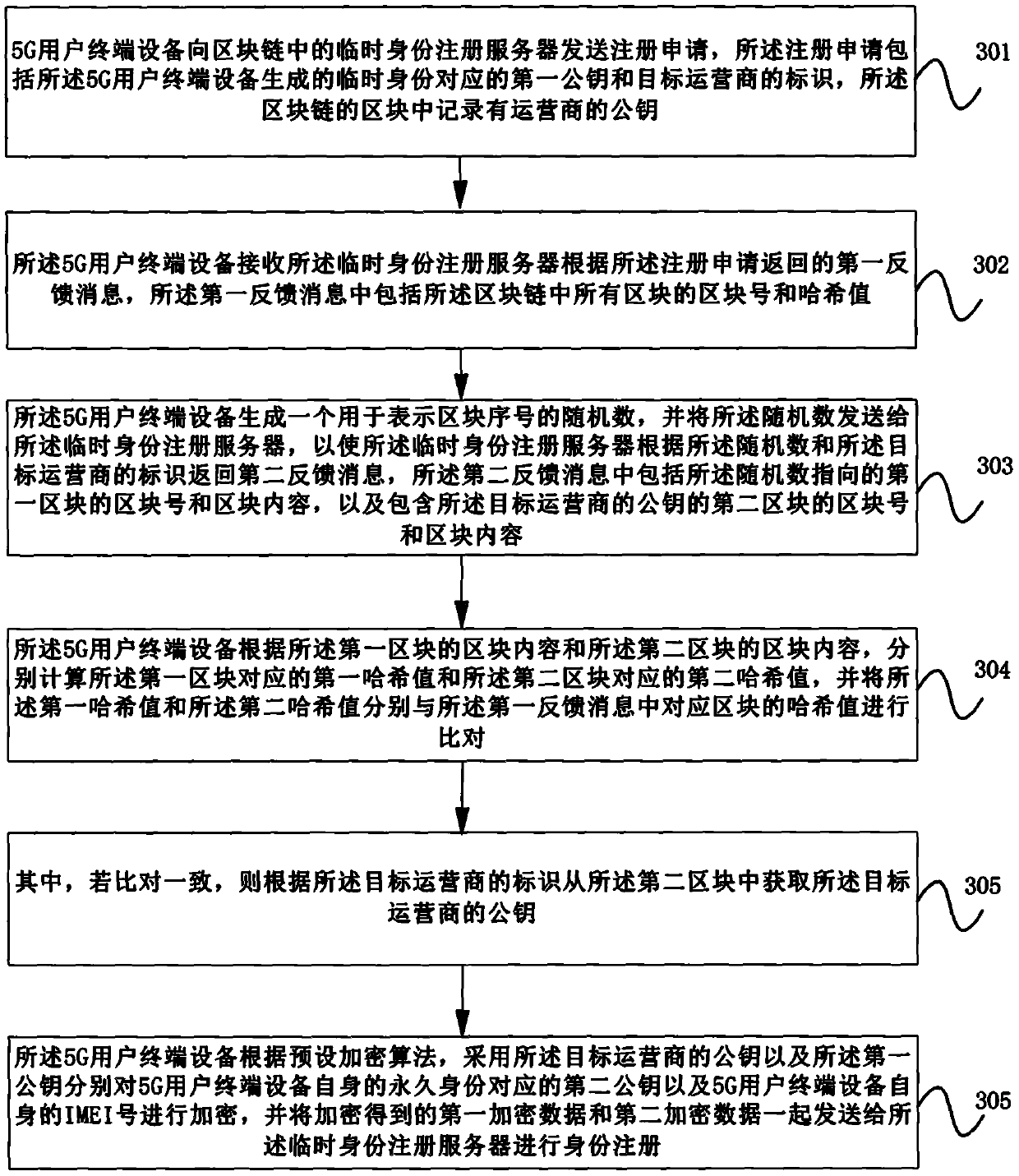 Registration method of 5G user terminal, user terminal equipment and medium