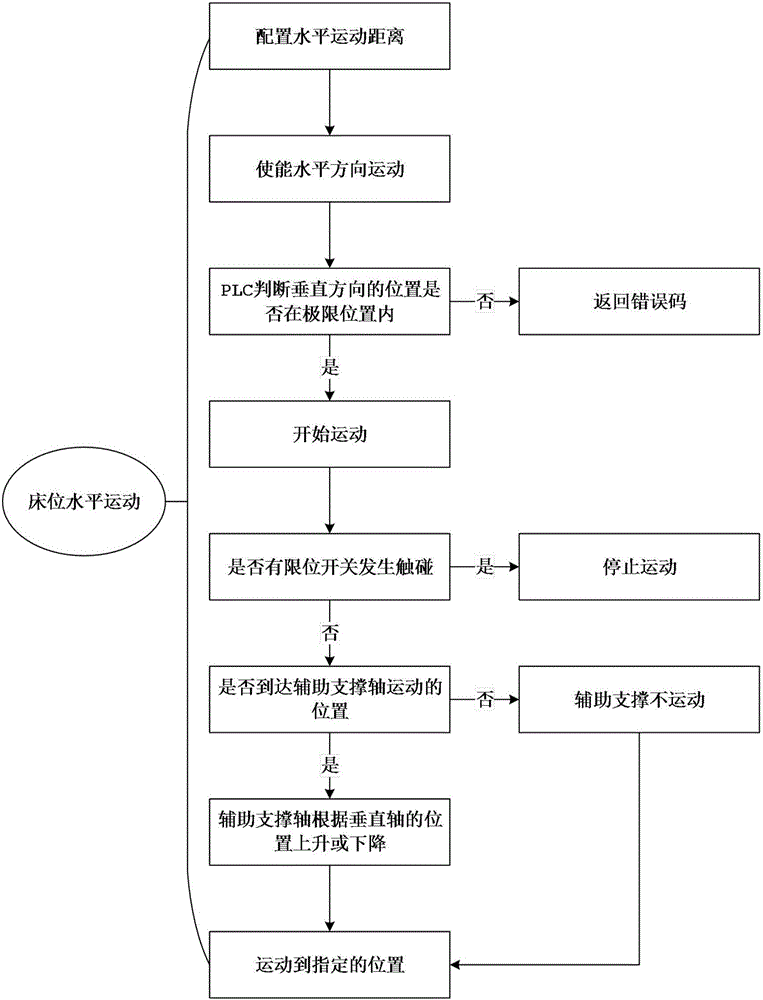 Bed position control system and control method of bed position control system