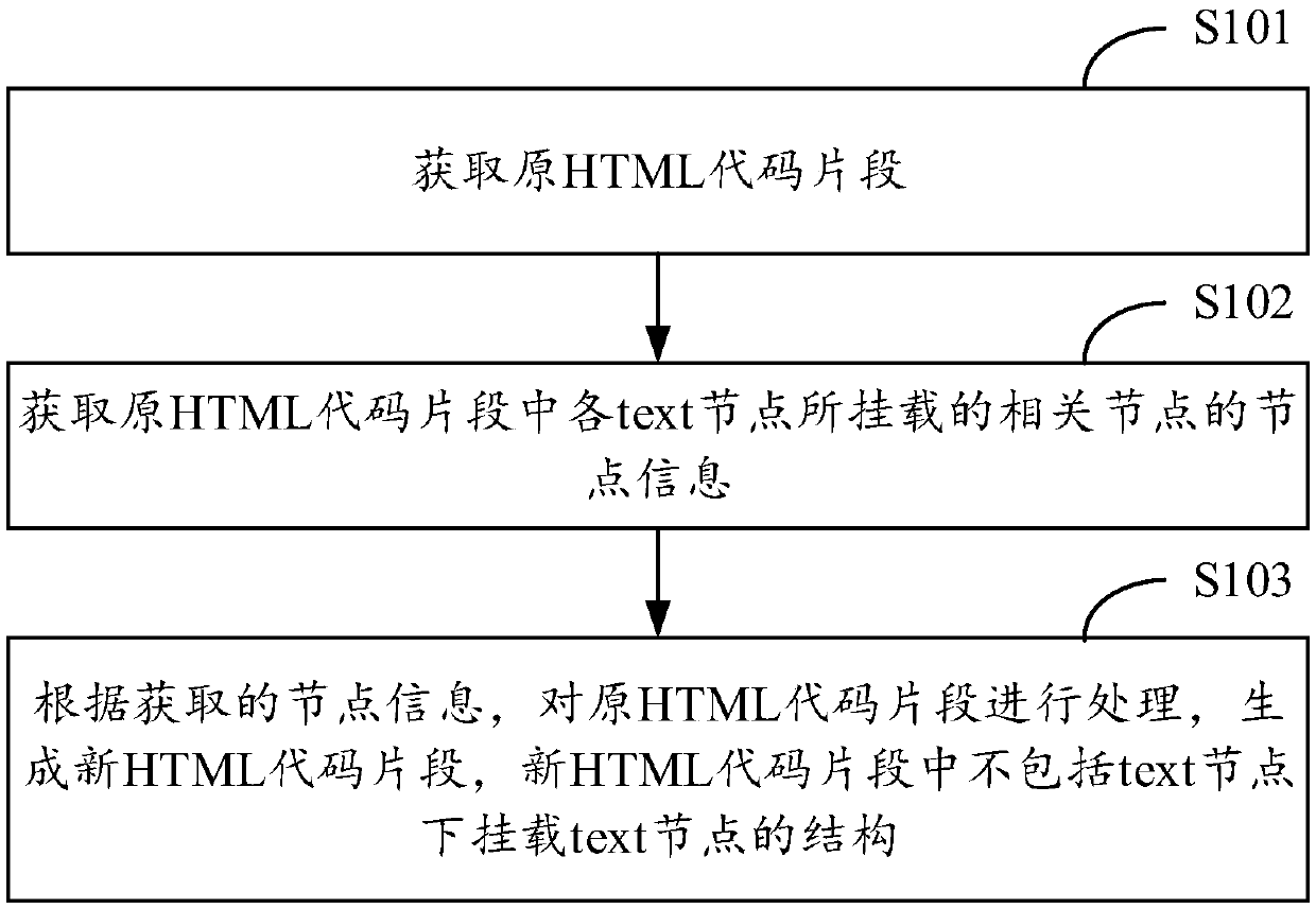 A method and device for processing HTML code fragments