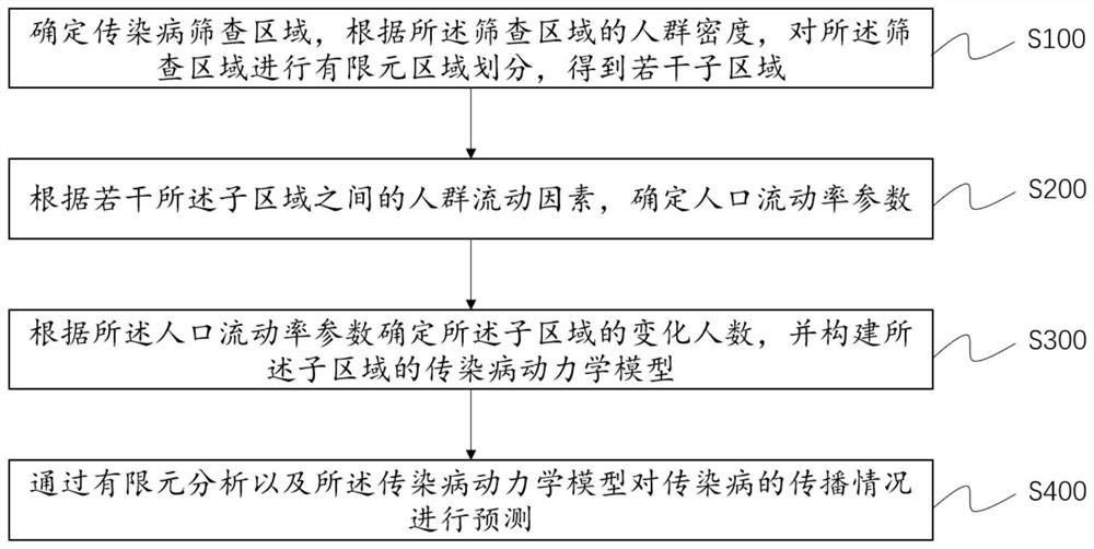 Infectious disease prediction method and system based on infectious disease dynamics and medium