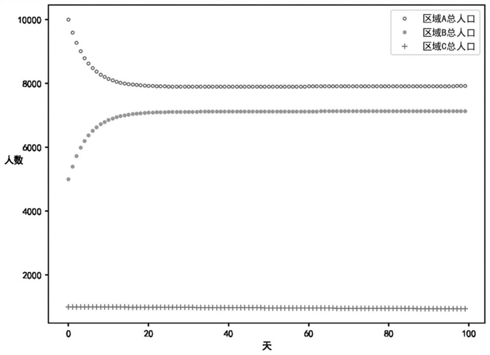 Infectious disease prediction method and system based on infectious disease dynamics and medium