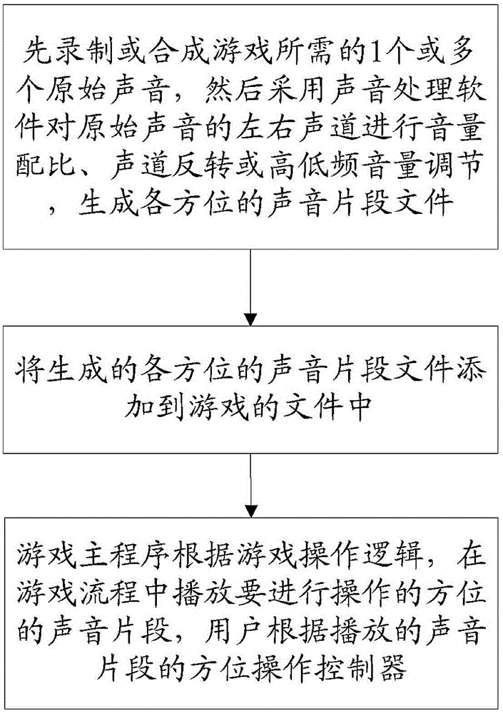 Method for operating game based on dimensional sounds