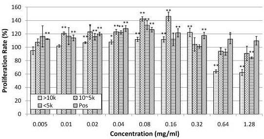 An oligopeptide that promotes the proliferation and migration of intestinal mucosal epithelial cells and its preparation method and application