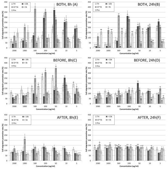 An oligopeptide that promotes the proliferation and migration of intestinal mucosal epithelial cells and its preparation method and application