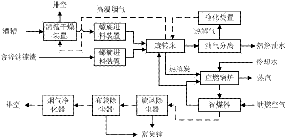 Process and system for recovering zinc via synergistic treatment with zinc-containing waste paint slag and distillers' grains