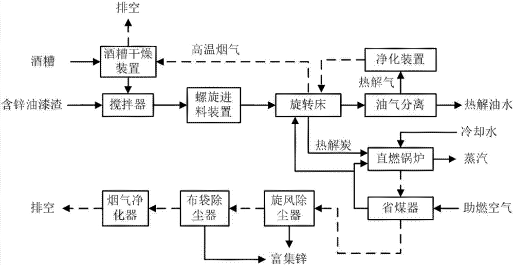 Process and system for recovering zinc via synergistic treatment with zinc-containing waste paint slag and distillers' grains