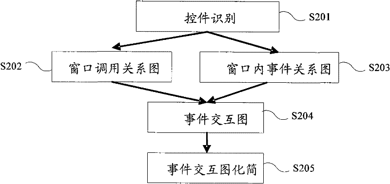 Graphical user interface software function coverage testing method