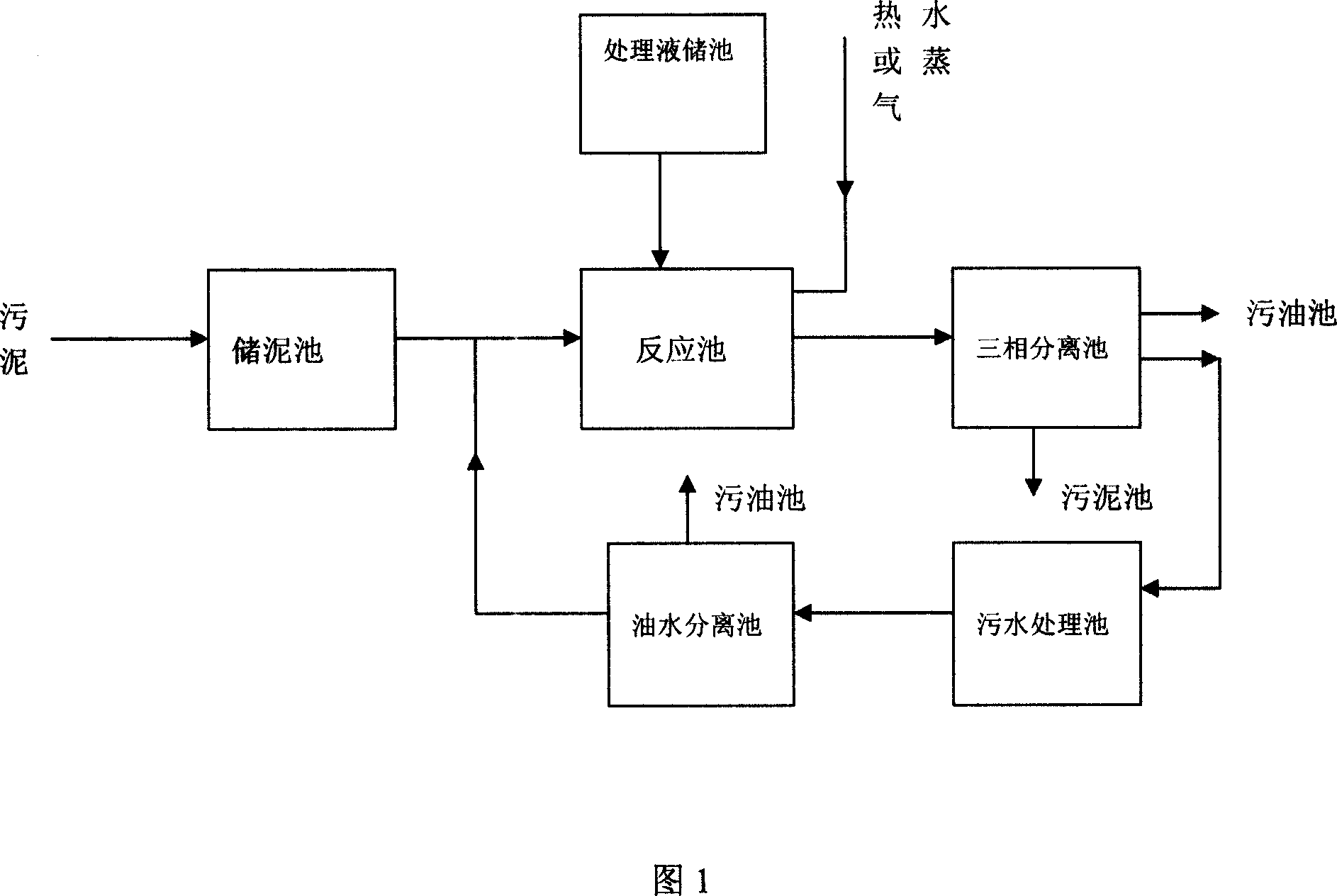 Process of treating oil-containing sludge