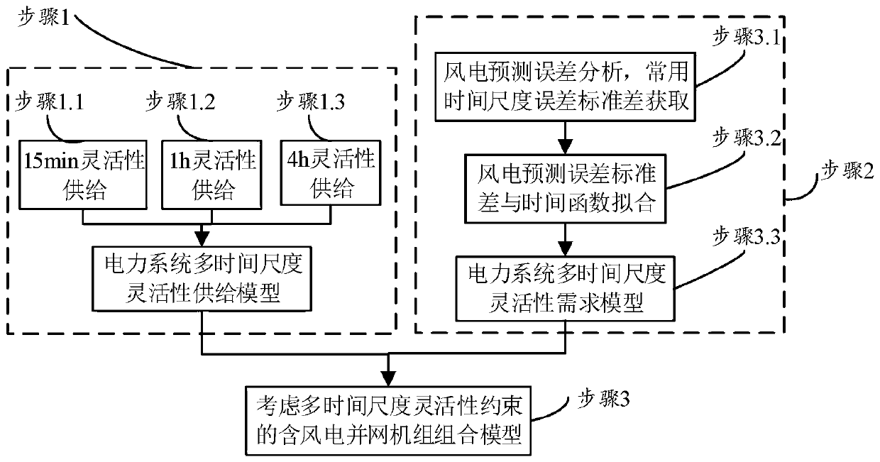 Wind-power-containing grid-connected unit combination method considering multi-time-scale flexibility constraints