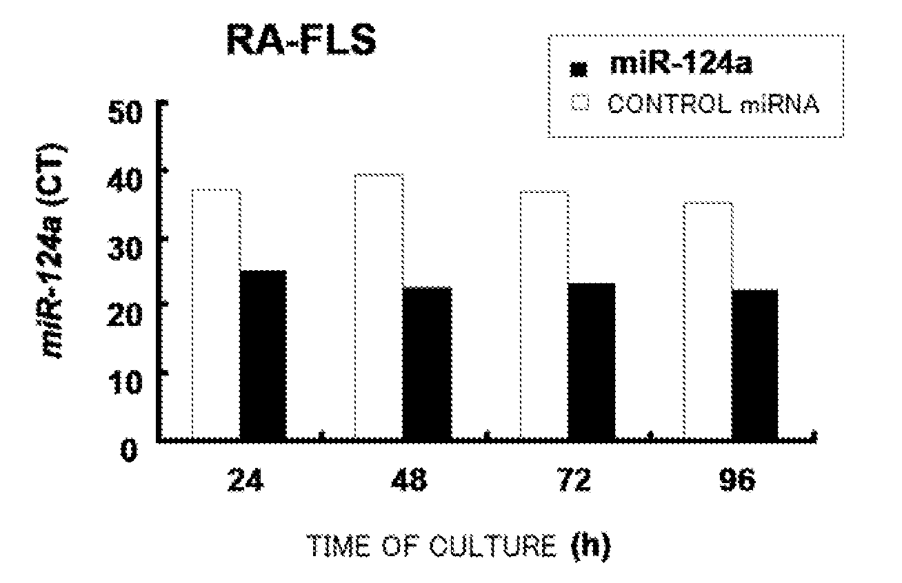 Micro-RNA Associated With Rheumatoid Arthritis