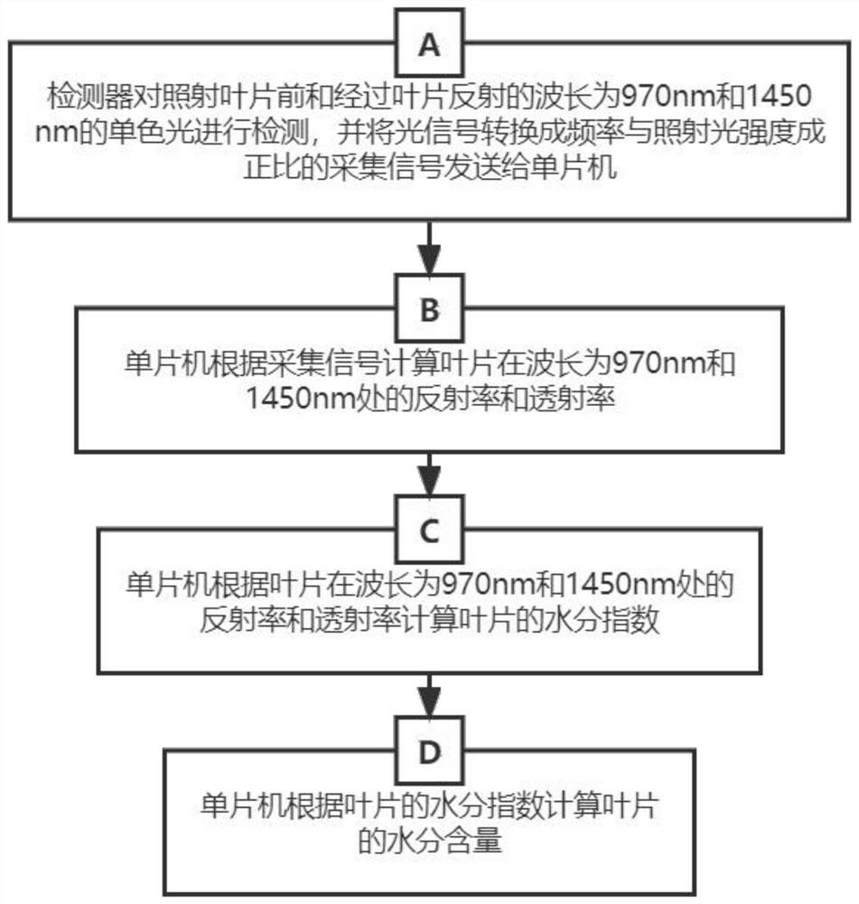 STM32-based crop liquid flow monitoring instrument