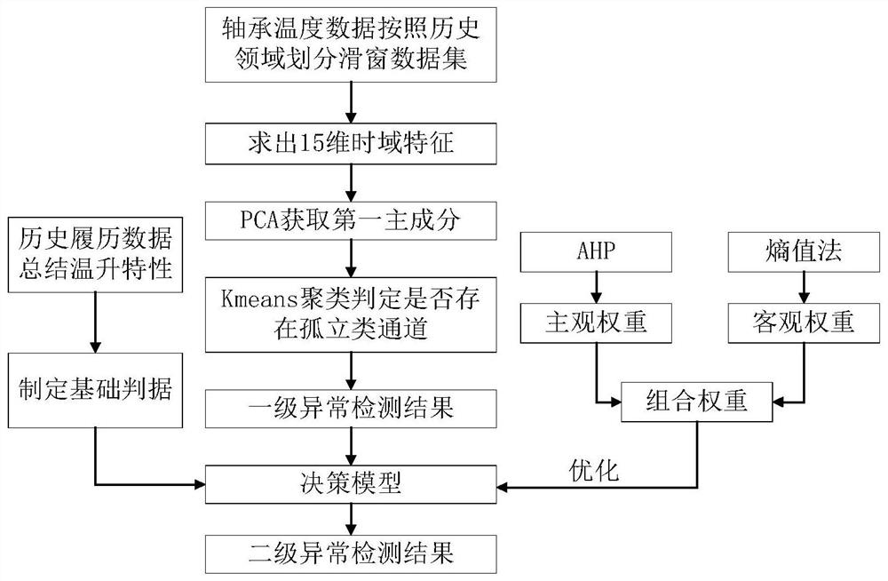 High-speed train temperature anomaly detection method based on space-time fusion decision