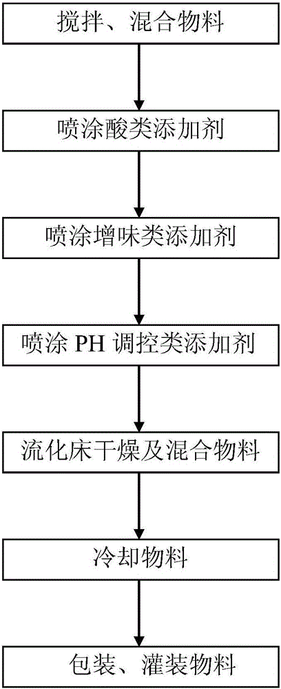 Preparation method of low-sodium and high-potassium salt-increasing compound solid seasoning