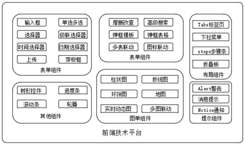 Mala front-end rapid development framework system and method