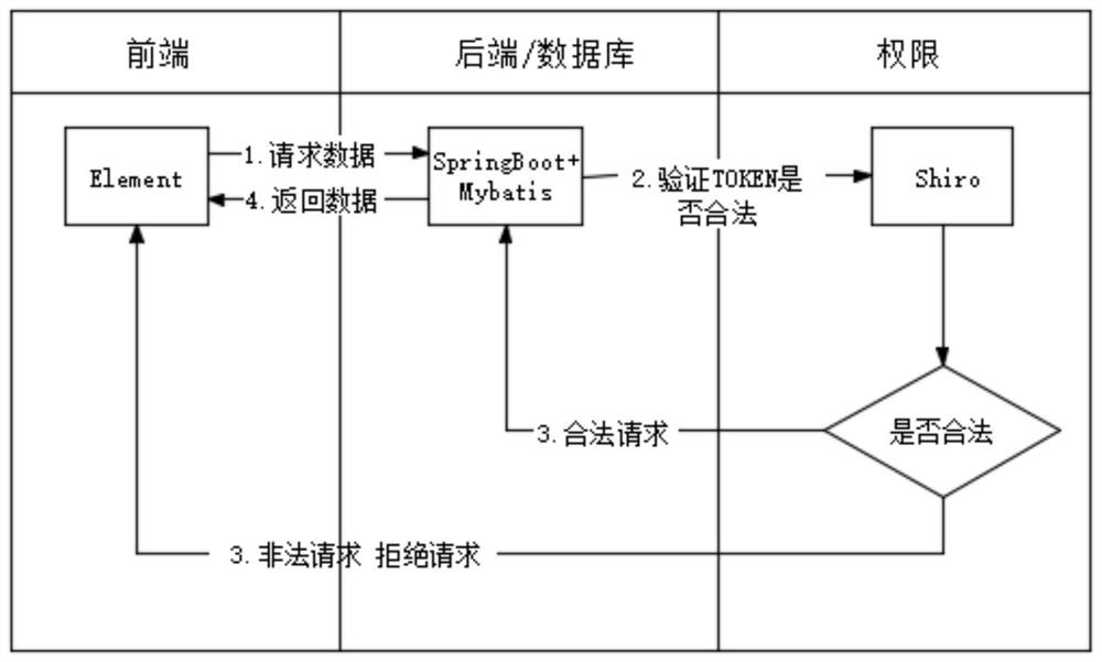 Mala front-end rapid development framework system and method