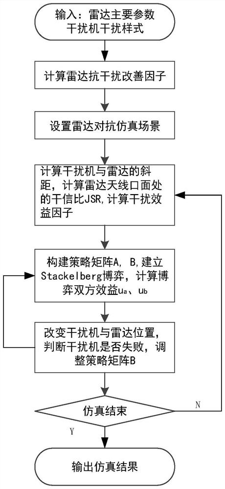 Cognitive adversarial modeling method under incomplete information condition