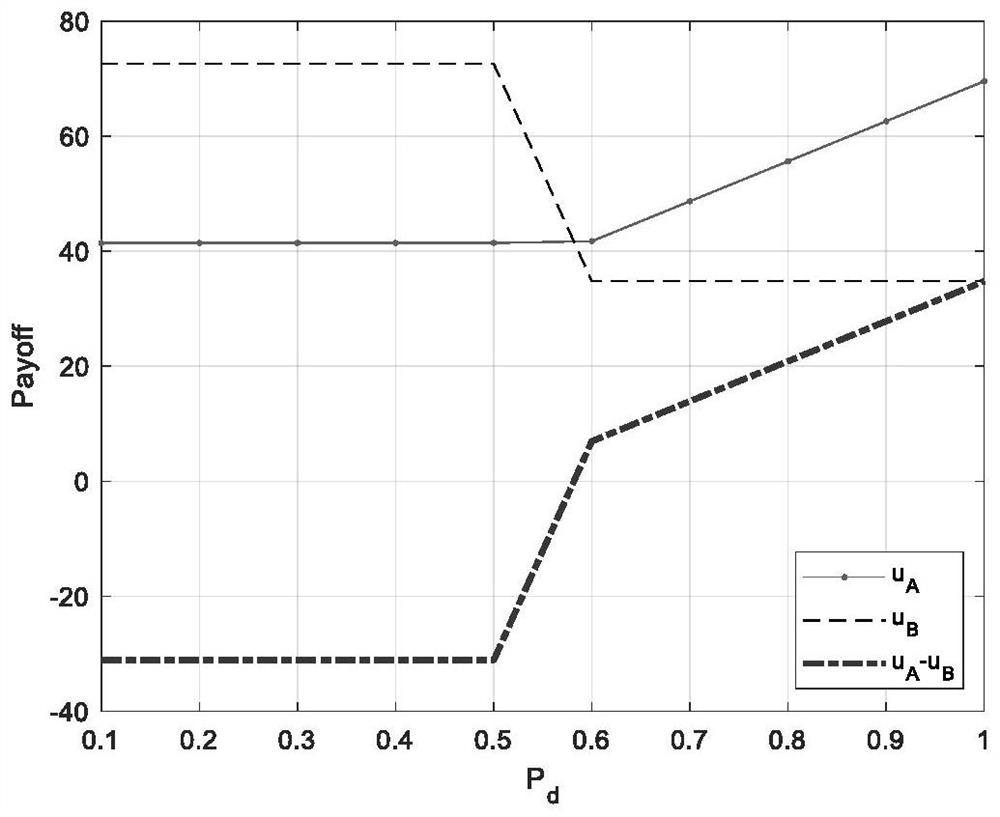 Cognitive adversarial modeling method under incomplete information condition