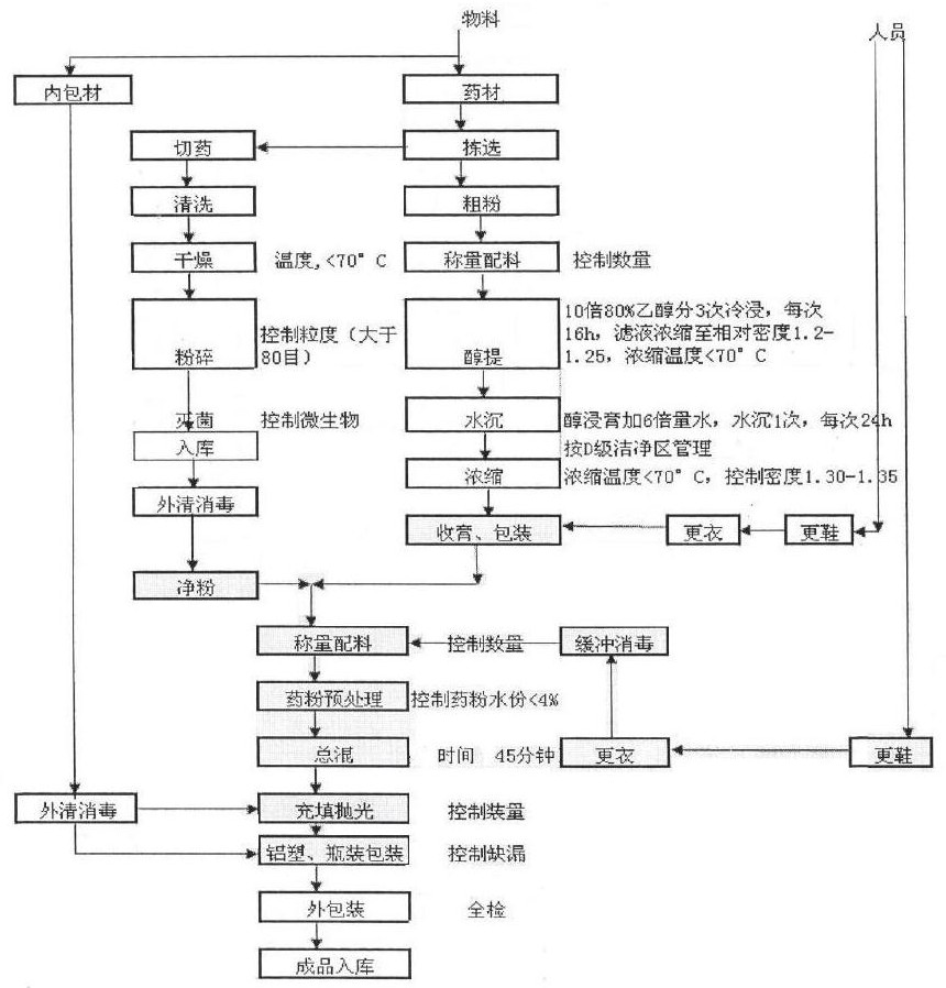 Quality control method and application of P. urinaria L. capsule