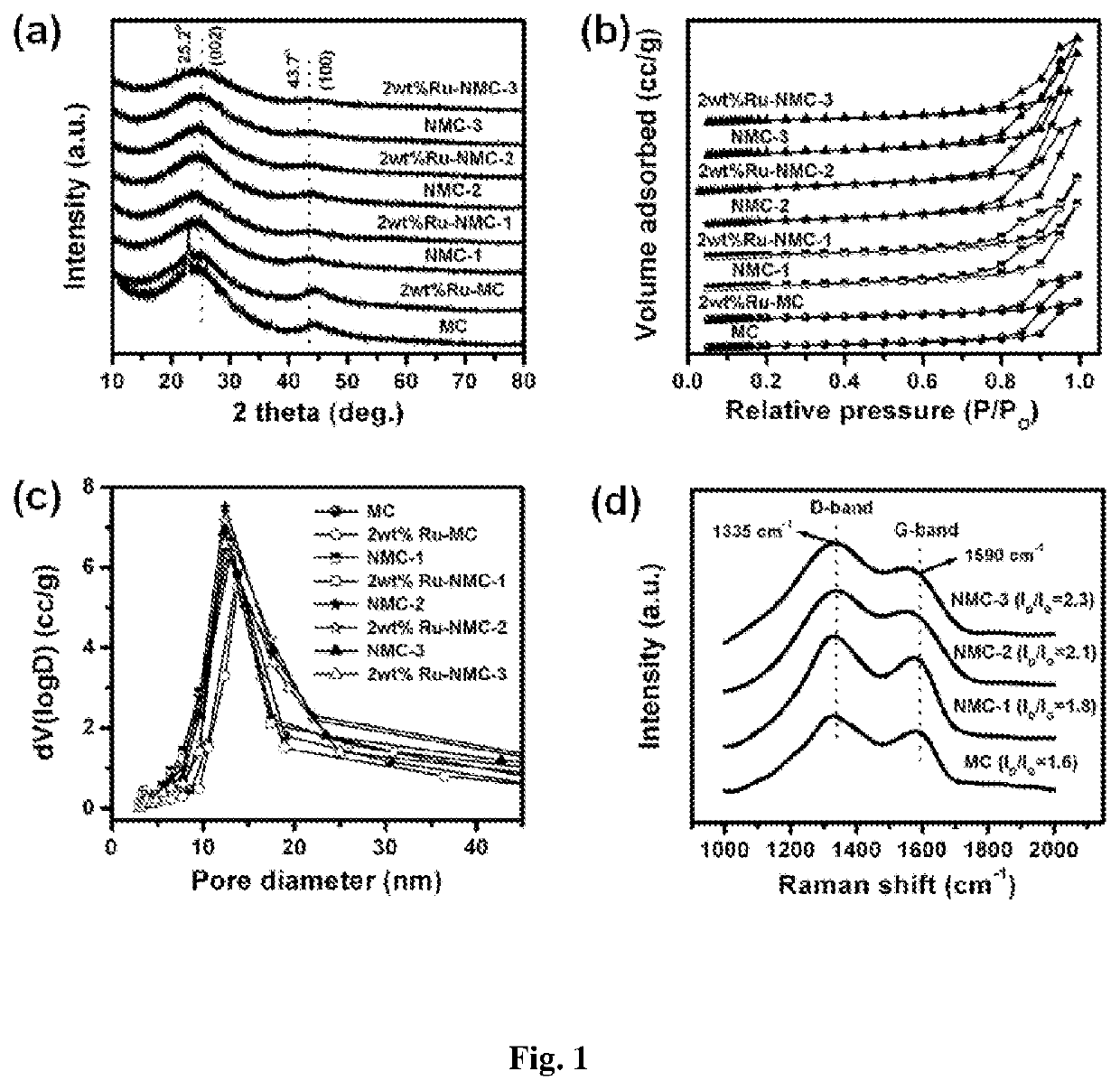 Transition metal(s) catalyst supported on nitrogen-doped mesoporous carbon and its use in catalytic transfer hydrogenation reactions