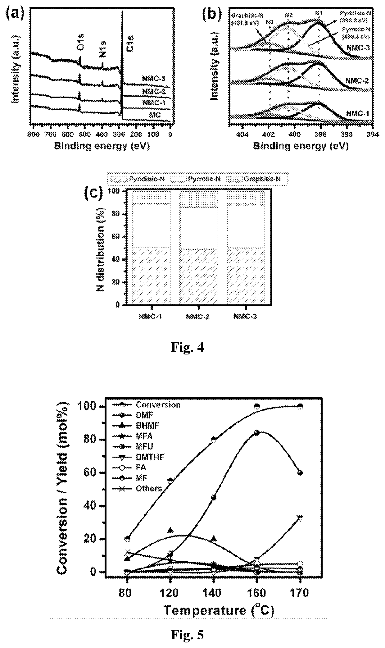 Transition metal(s) catalyst supported on nitrogen-doped mesoporous carbon and its use in catalytic transfer hydrogenation reactions