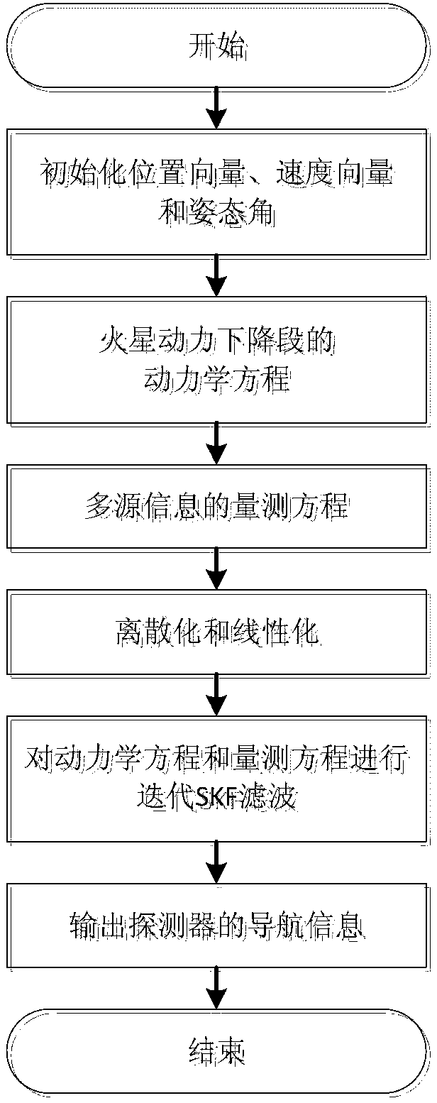 Iteration SKF (Schmidt Kalman Filter) method of multi-source information integrated navigation of Mars power descent stage