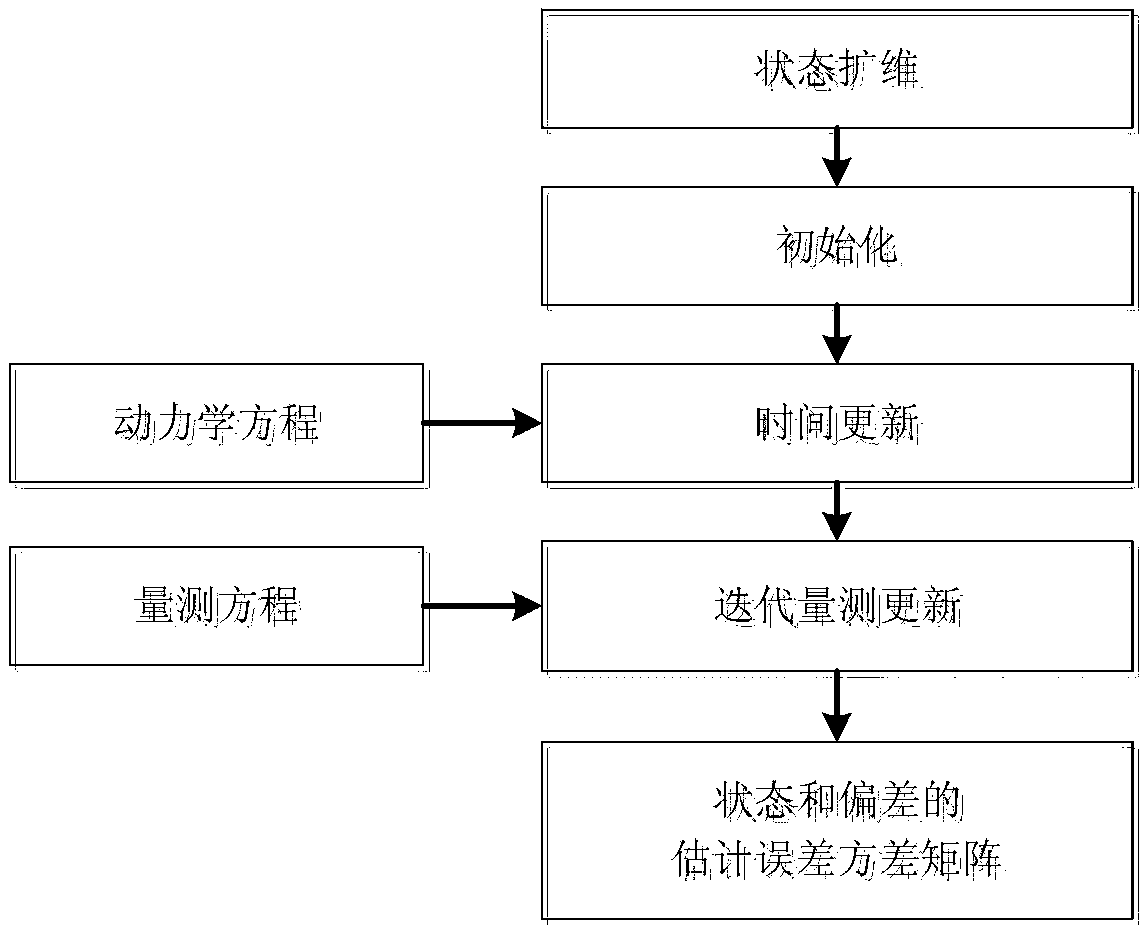 Iteration SKF (Schmidt Kalman Filter) method of multi-source information integrated navigation of Mars power descent stage