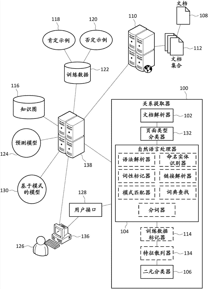 Distant supervision relationship extractor