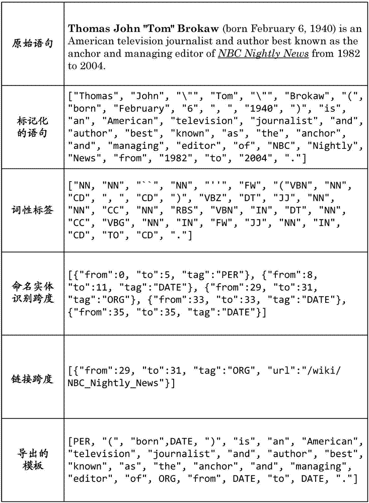 Distant supervision relationship extractor