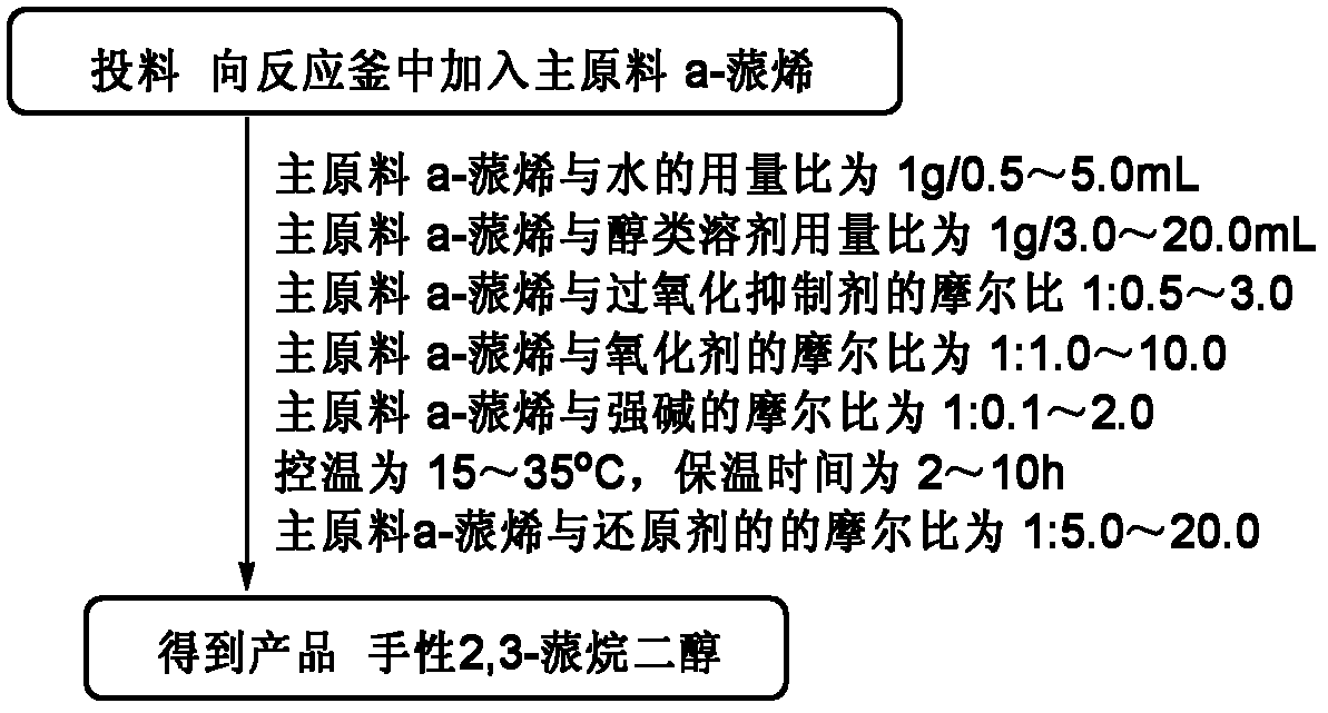 Synthesis method of chiral 2,3-pinanediol