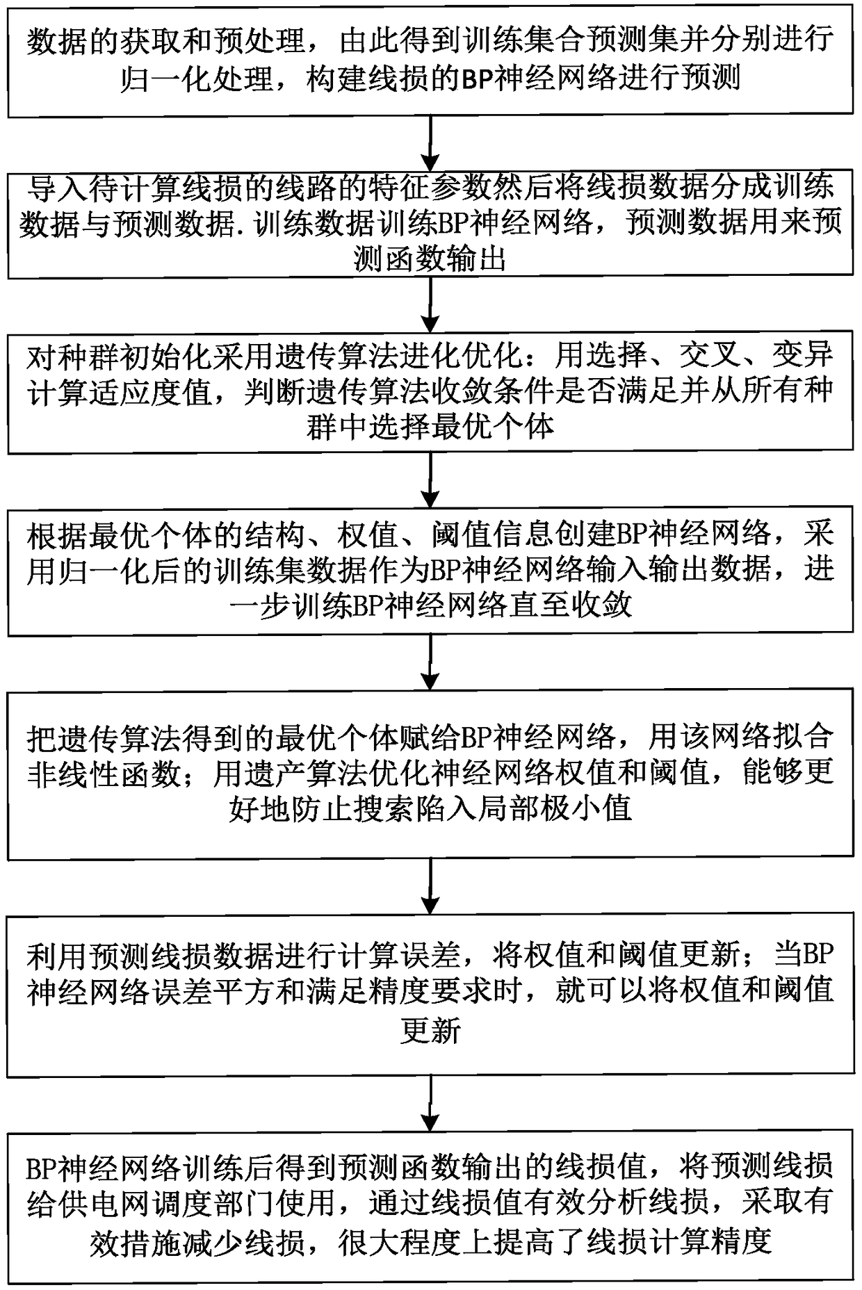 A line loss calculation method of a BP neural network optimized by a genetic algorithm