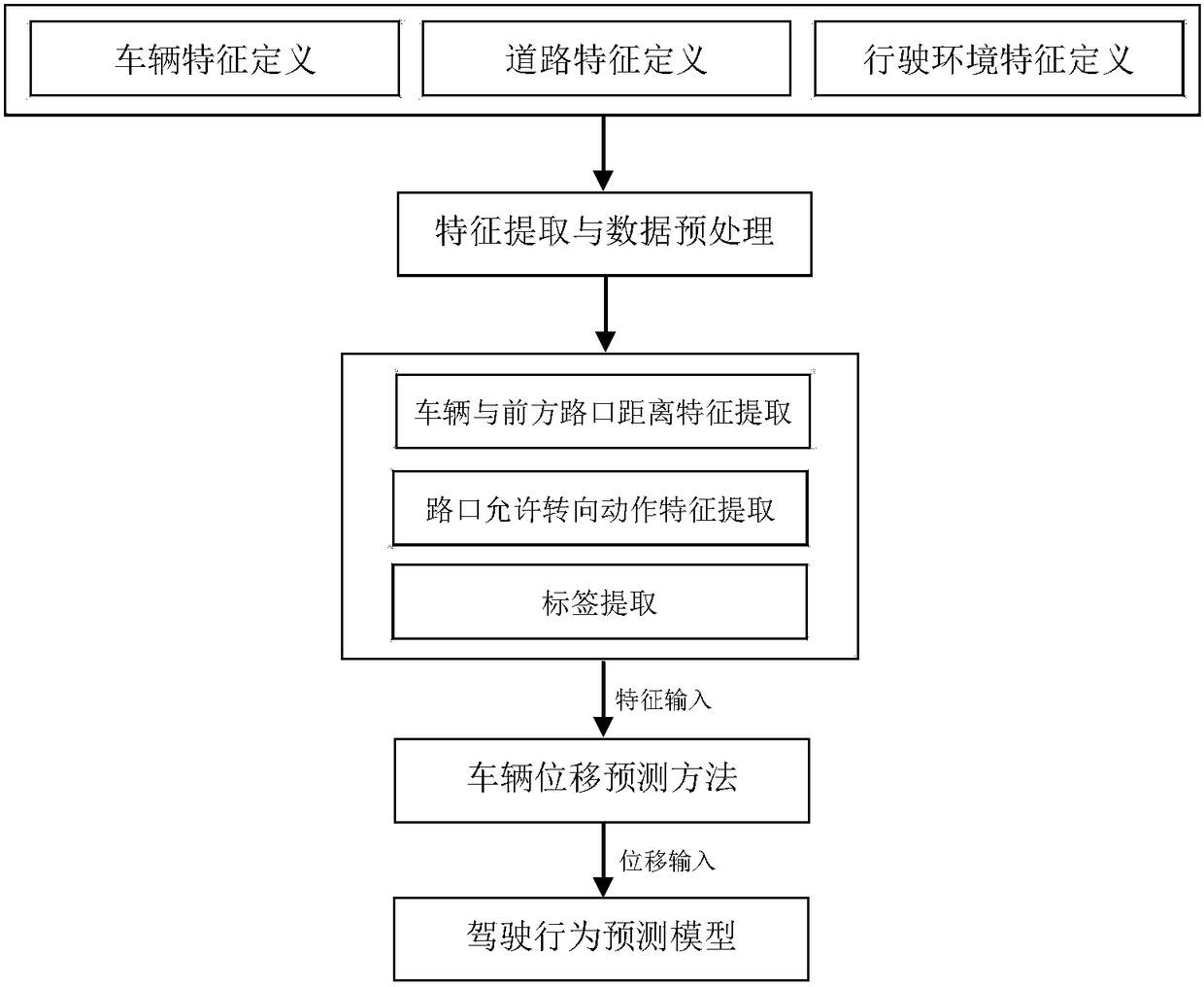 Vehicle driving behavior predicating method based on machine learning