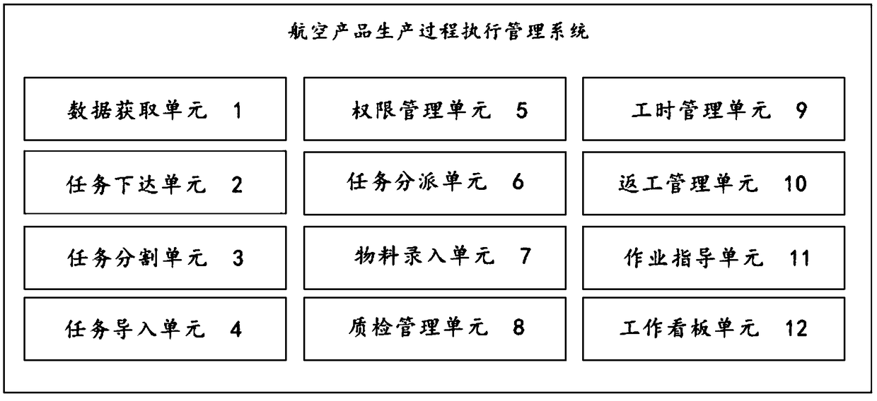 Aviation product production process execution management system