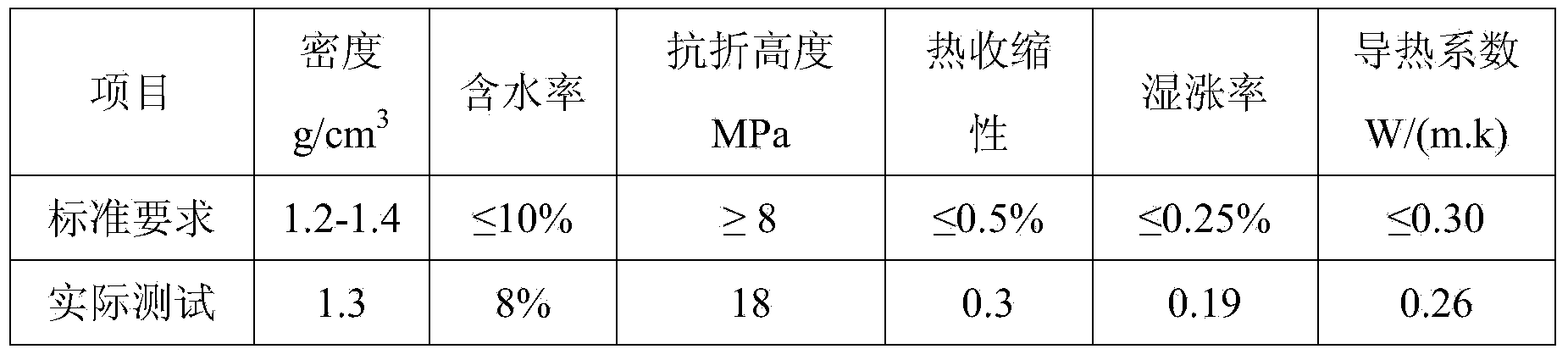 Method for producing calcium silicate board by utilizing papermaking white clay and quartz stone wastes