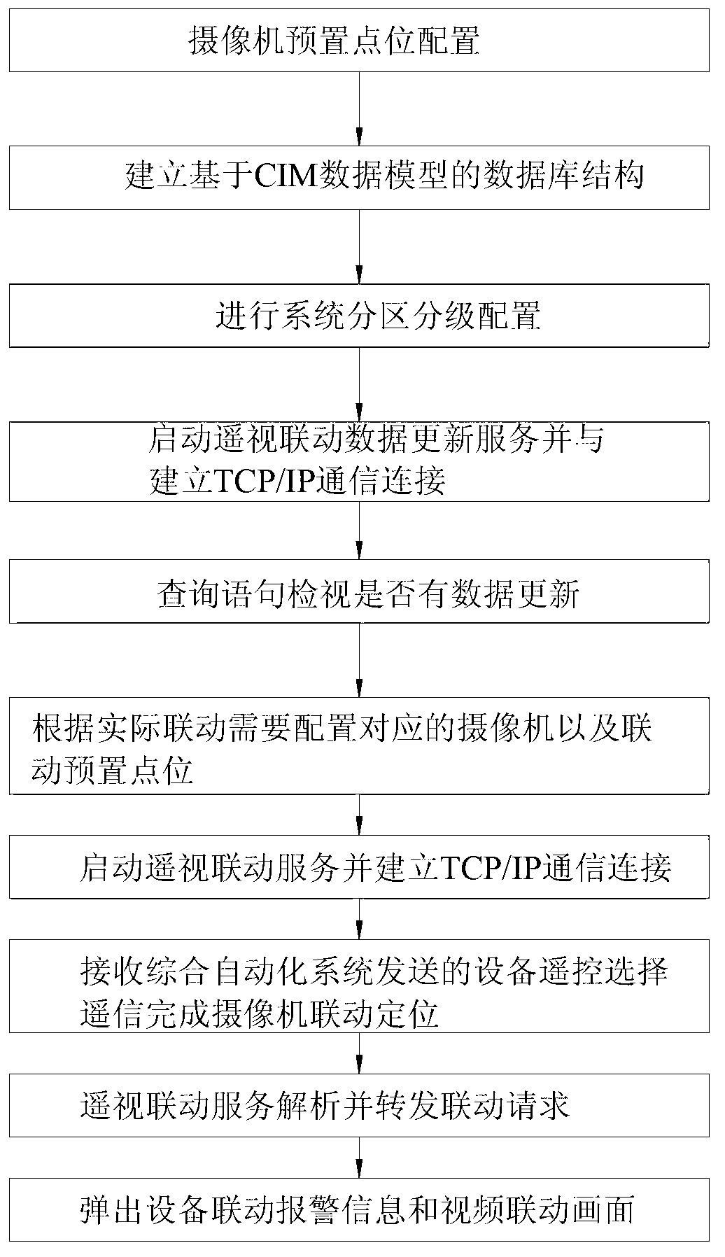 Remote vision linkage method for electric power master station and substation based on computer integrated manufacturing (CIM) data model