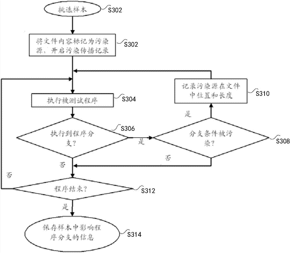 Generating method and device for test sample