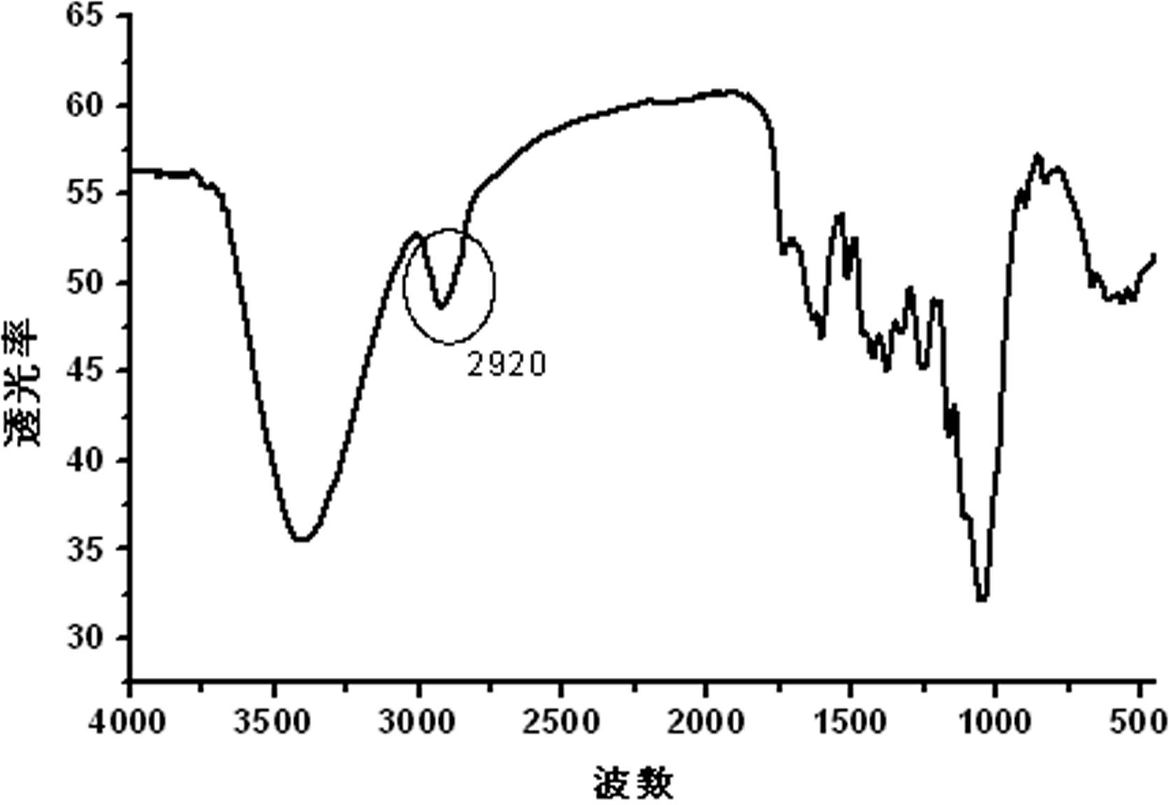 Preparation method of salt resistant composite water retention material